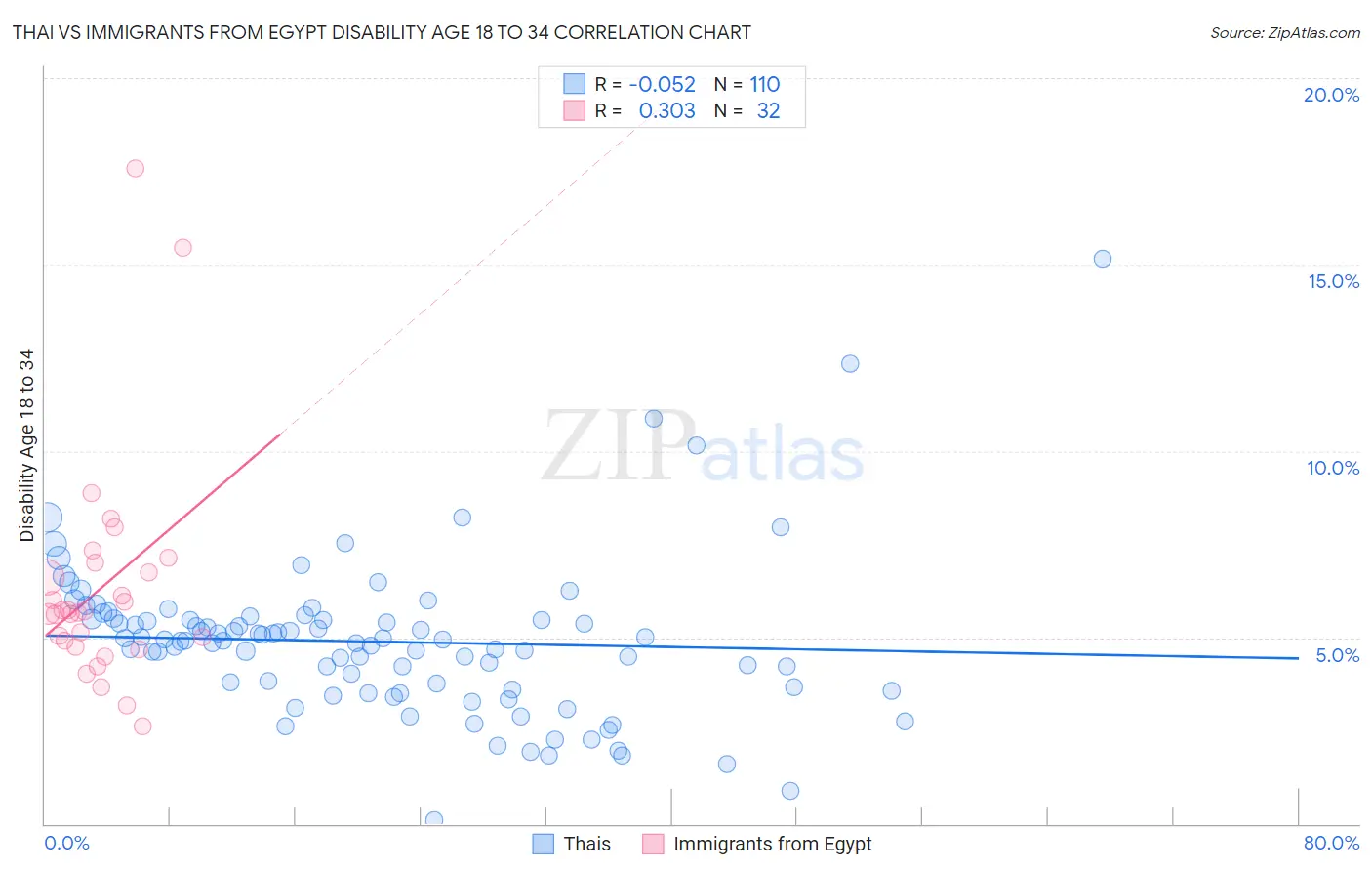 Thai vs Immigrants from Egypt Disability Age 18 to 34
