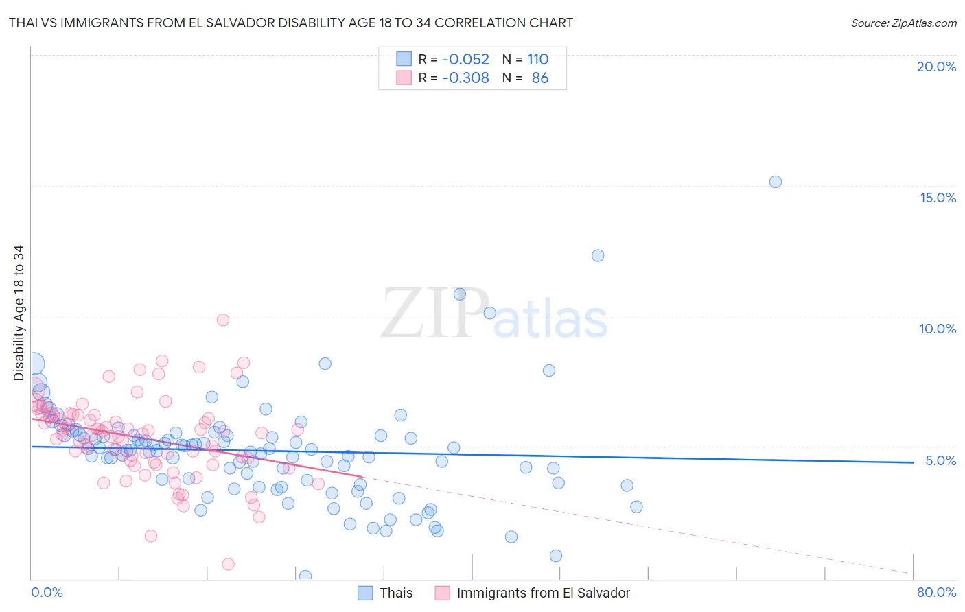 Thai vs Immigrants from El Salvador Disability Age 18 to 34