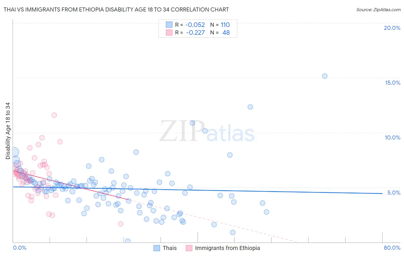 Thai vs Immigrants from Ethiopia Disability Age 18 to 34
