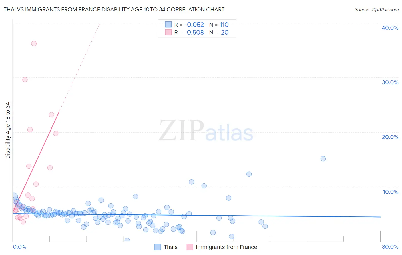 Thai vs Immigrants from France Disability Age 18 to 34