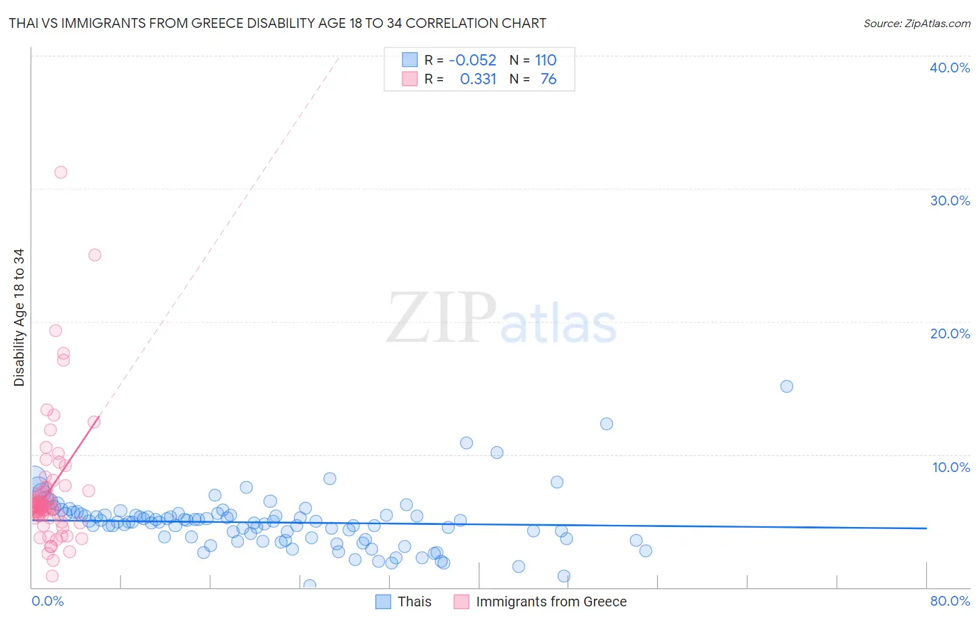 Thai vs Immigrants from Greece Disability Age 18 to 34