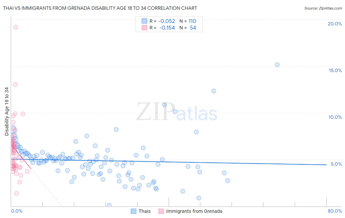 Thai vs Immigrants from Grenada Disability Age 18 to 34