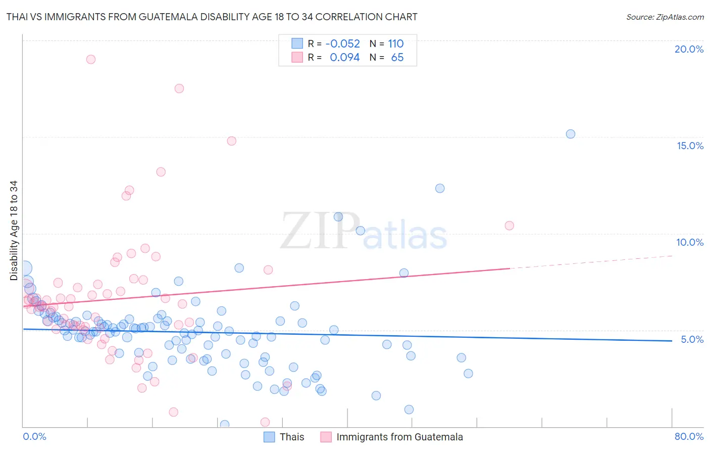Thai vs Immigrants from Guatemala Disability Age 18 to 34