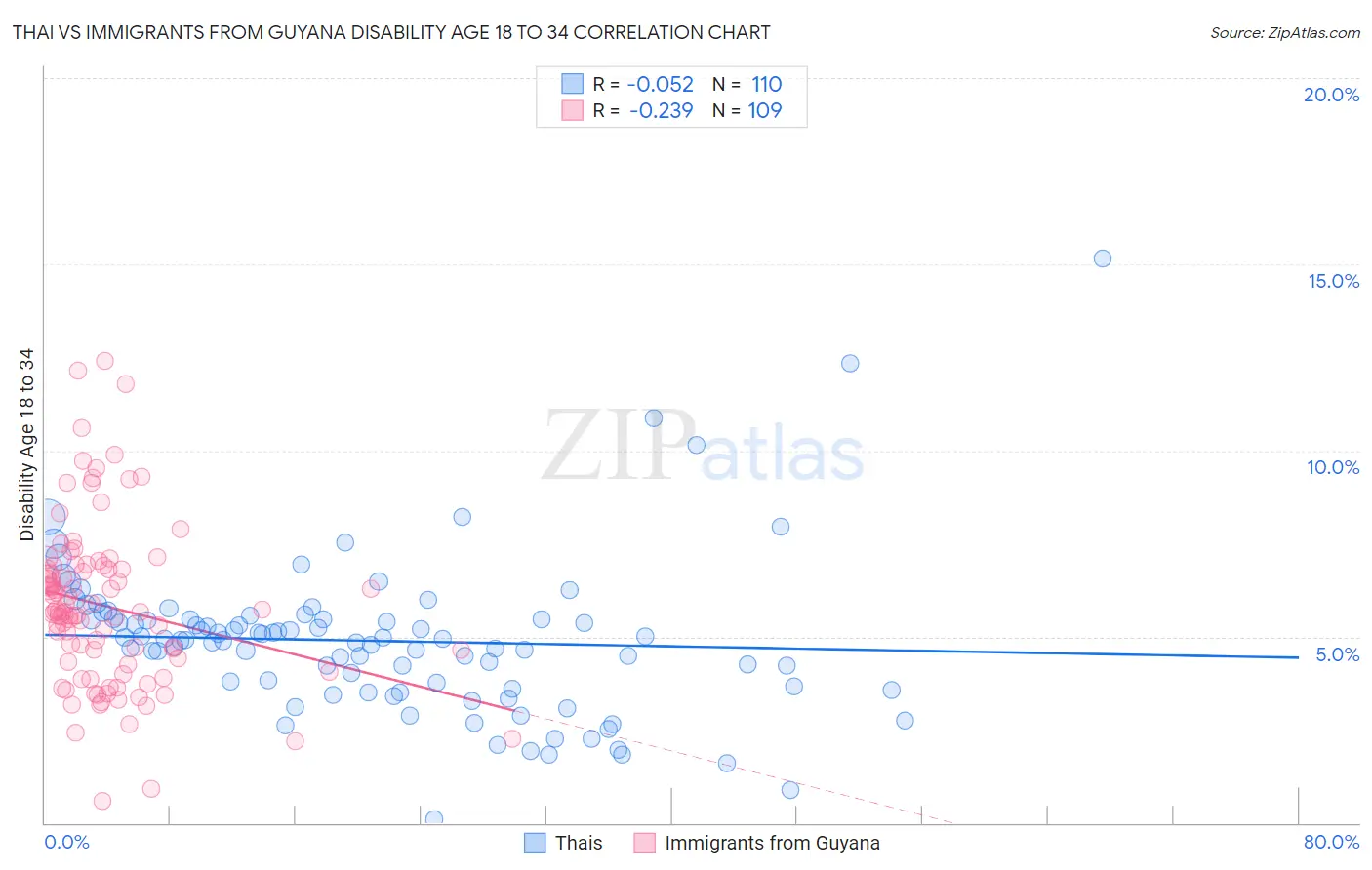 Thai vs Immigrants from Guyana Disability Age 18 to 34