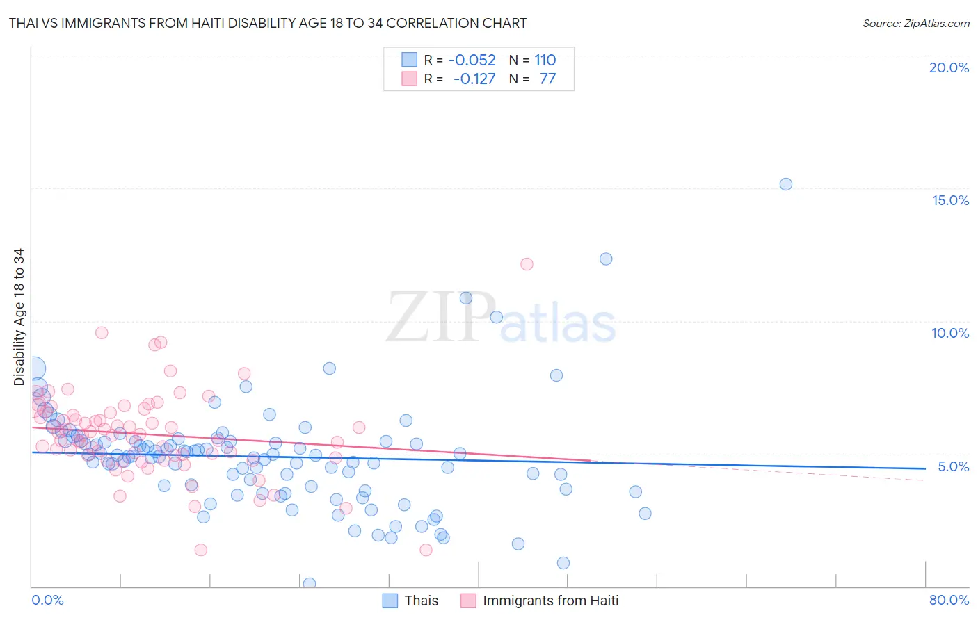Thai vs Immigrants from Haiti Disability Age 18 to 34