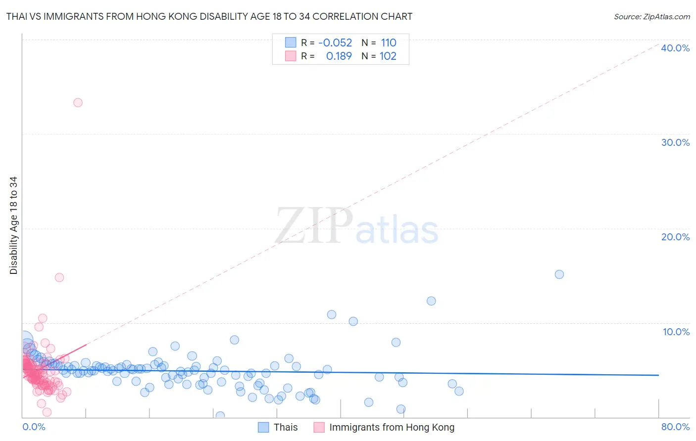 Thai vs Immigrants from Hong Kong Disability Age 18 to 34