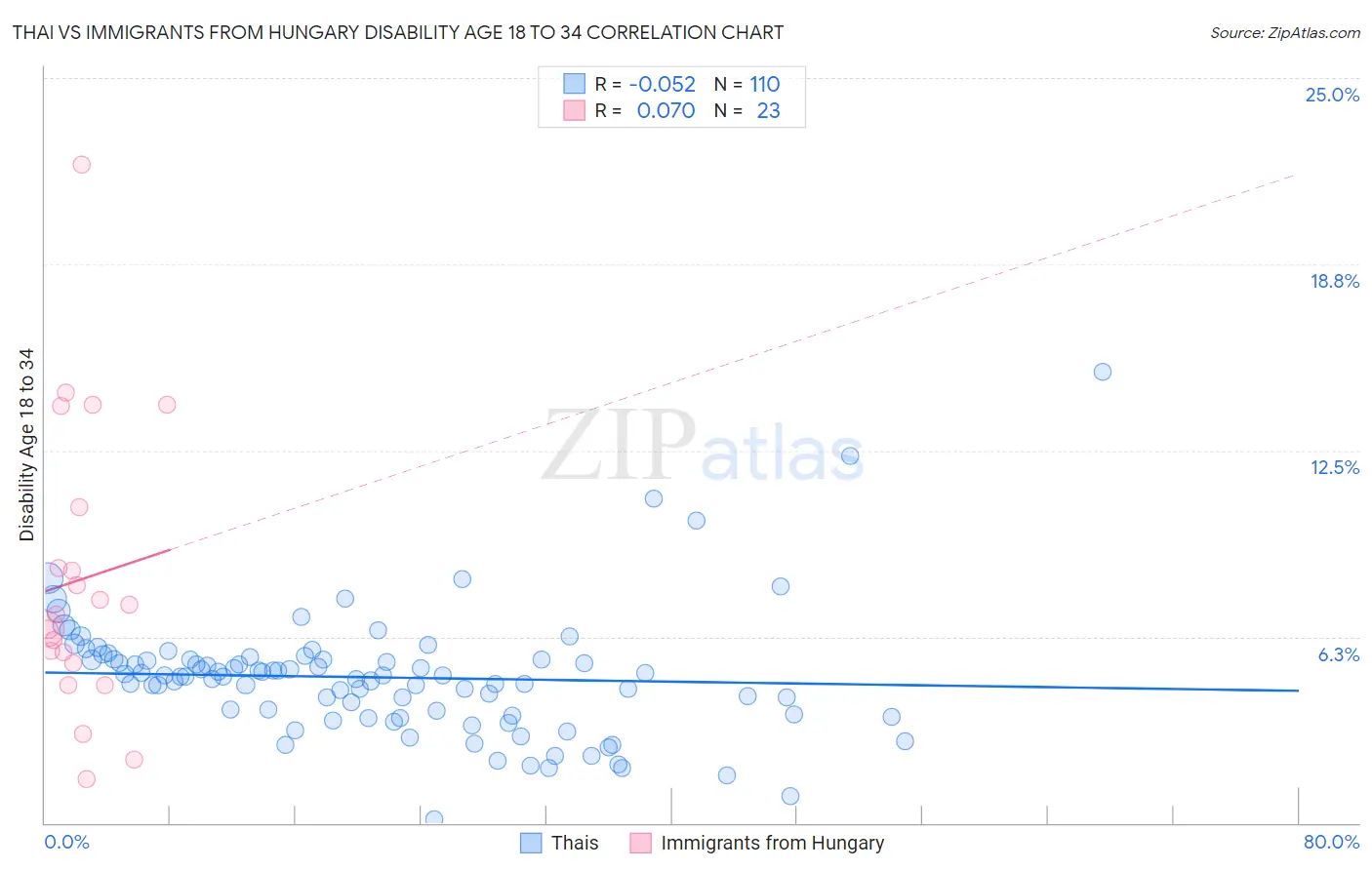 Thai vs Immigrants from Hungary Disability Age 18 to 34