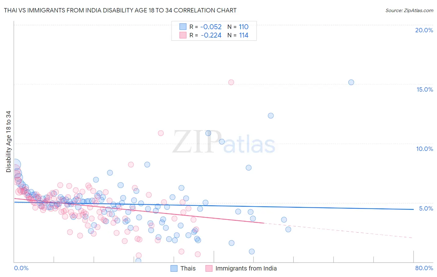 Thai vs Immigrants from India Disability Age 18 to 34