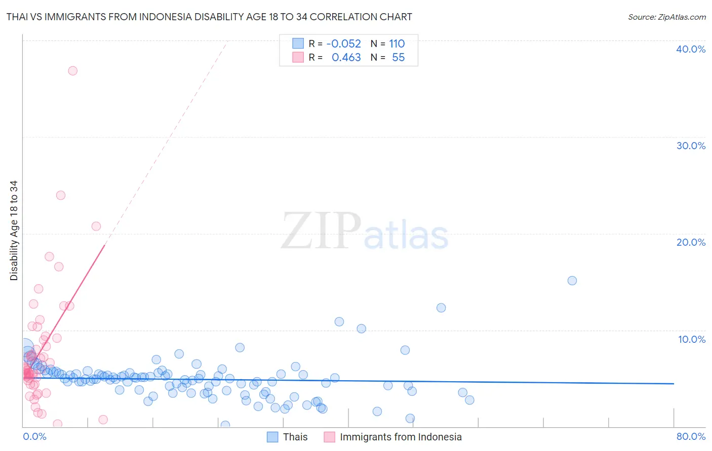 Thai vs Immigrants from Indonesia Disability Age 18 to 34