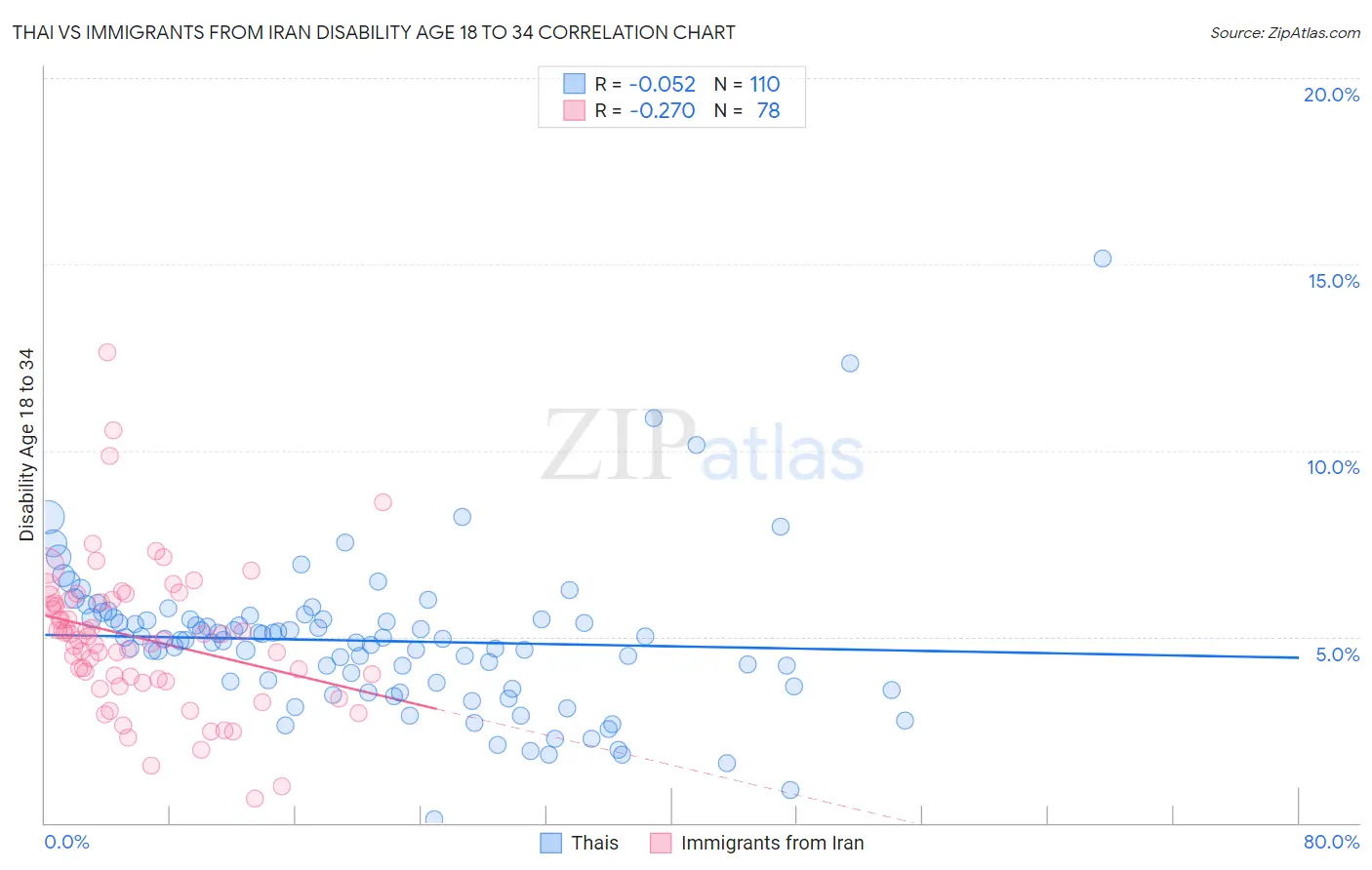Thai vs Immigrants from Iran Disability Age 18 to 34