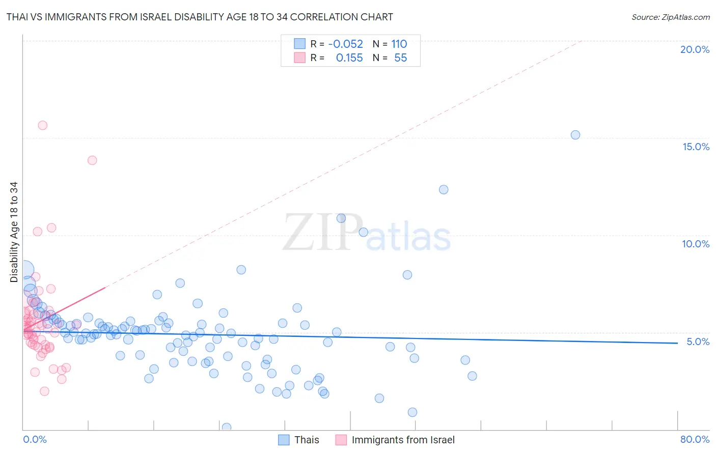 Thai vs Immigrants from Israel Disability Age 18 to 34