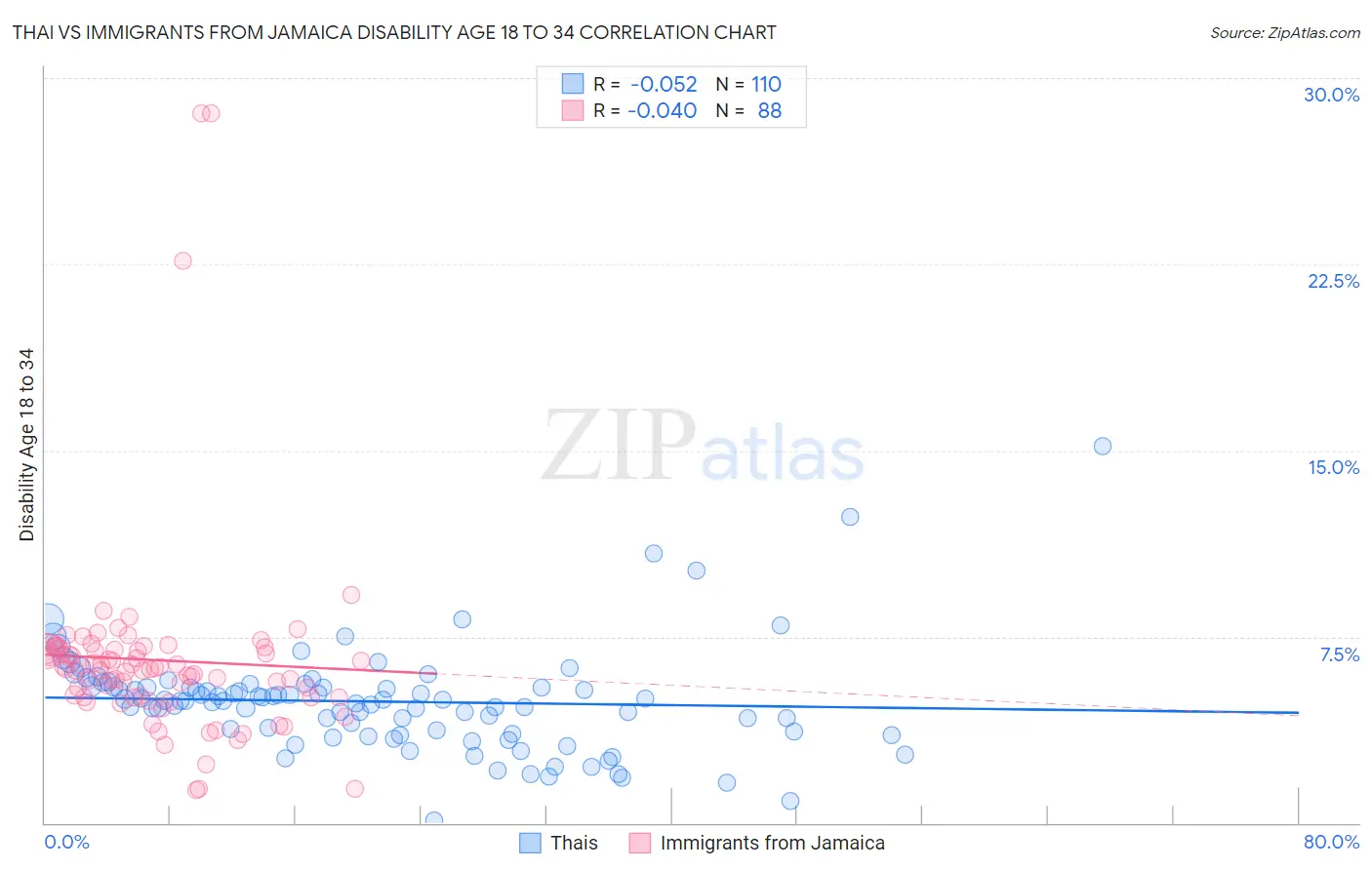 Thai vs Immigrants from Jamaica Disability Age 18 to 34