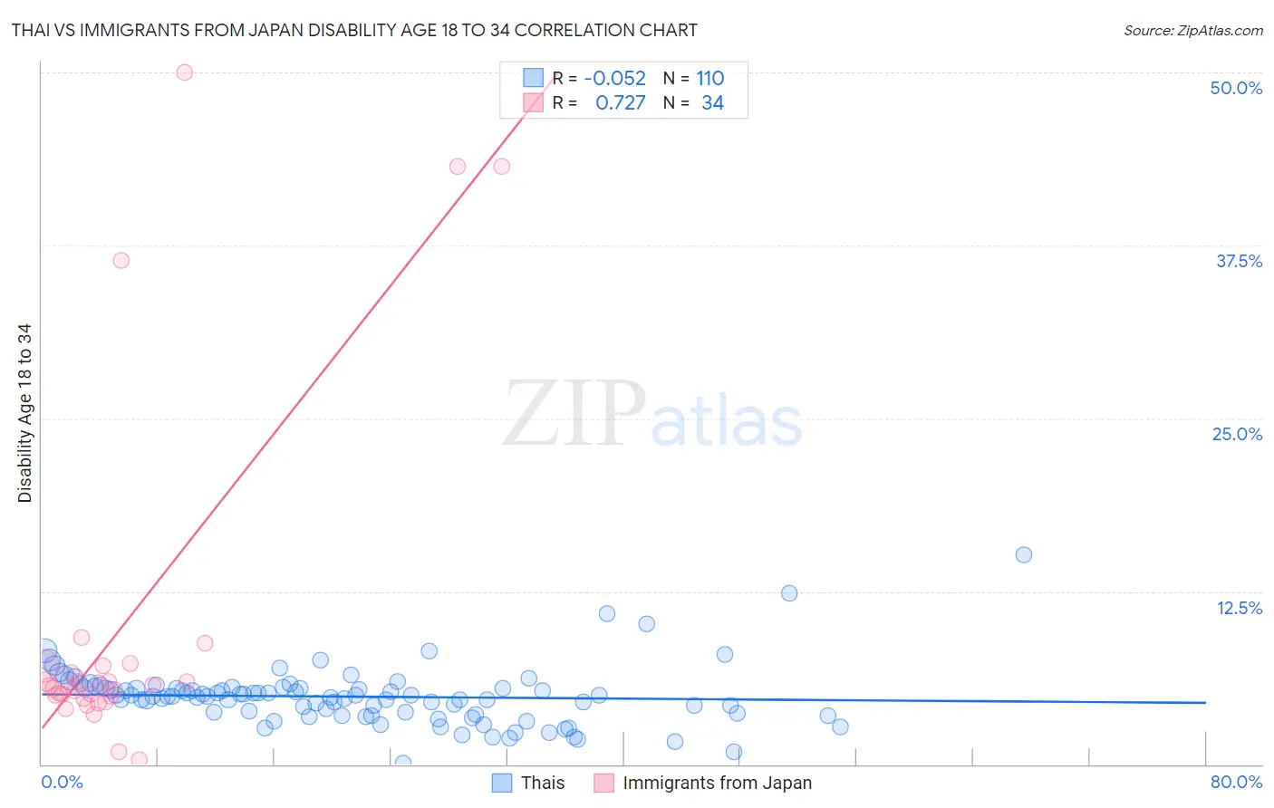 Thai vs Immigrants from Japan Disability Age 18 to 34