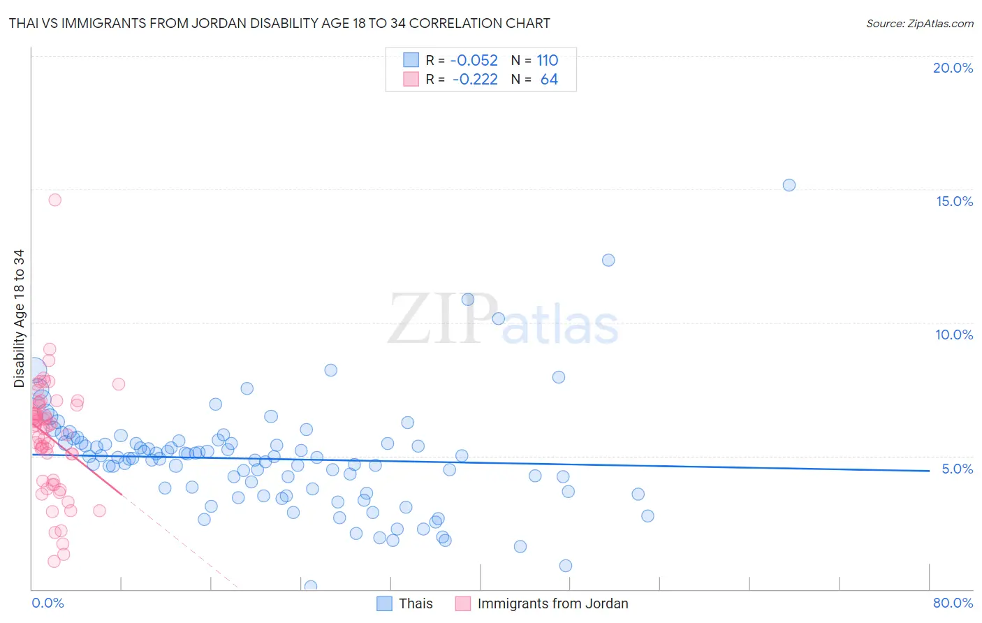 Thai vs Immigrants from Jordan Disability Age 18 to 34