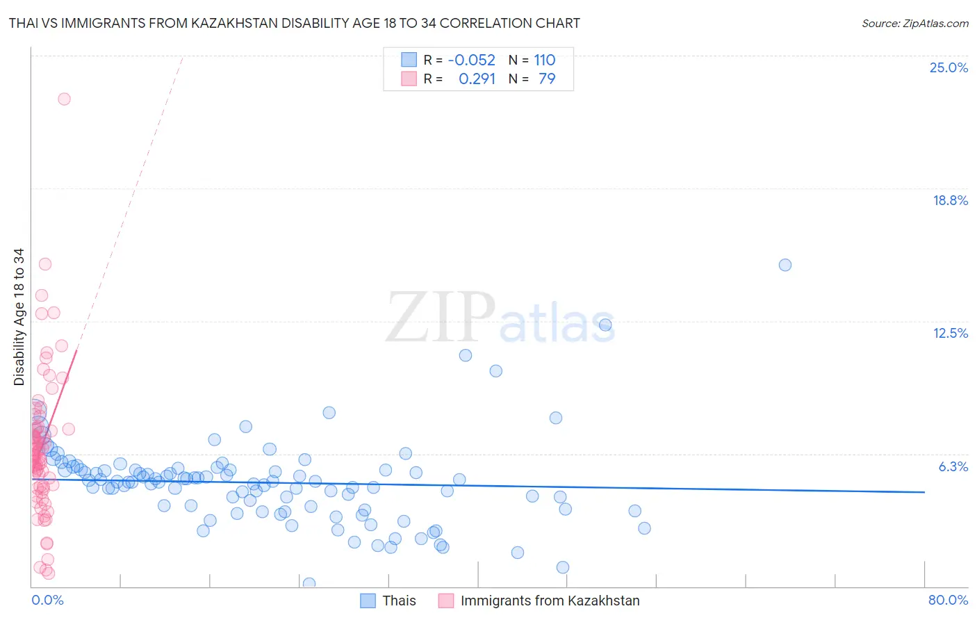 Thai vs Immigrants from Kazakhstan Disability Age 18 to 34