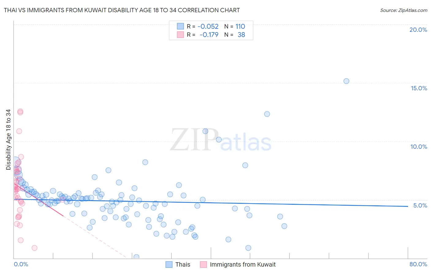 Thai vs Immigrants from Kuwait Disability Age 18 to 34