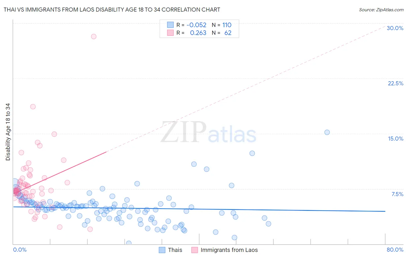 Thai vs Immigrants from Laos Disability Age 18 to 34