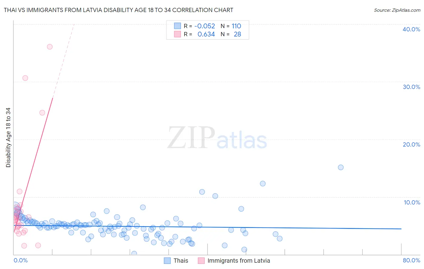 Thai vs Immigrants from Latvia Disability Age 18 to 34