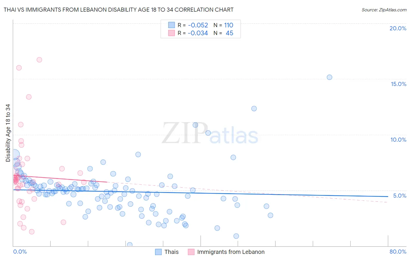 Thai vs Immigrants from Lebanon Disability Age 18 to 34