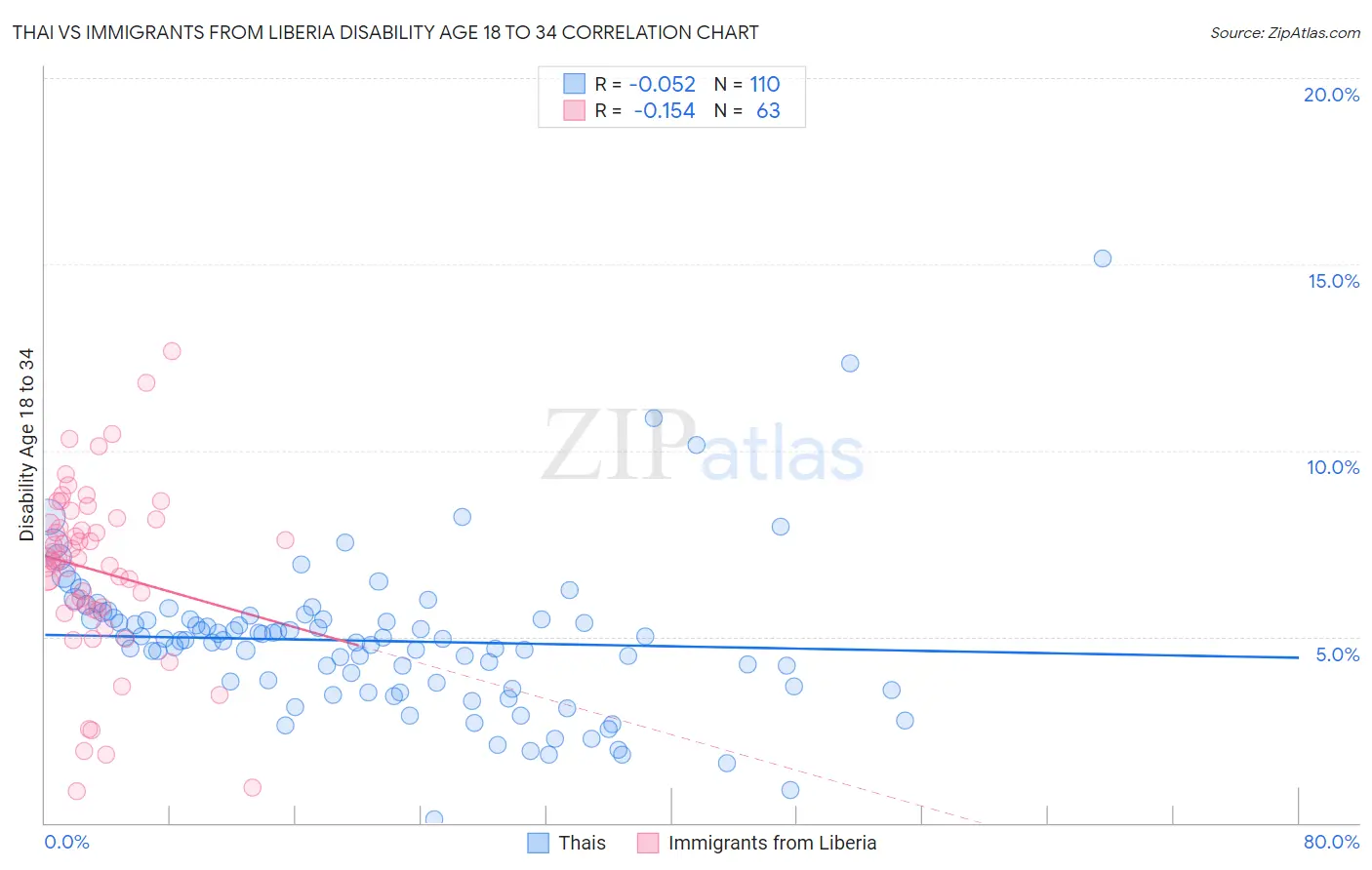 Thai vs Immigrants from Liberia Disability Age 18 to 34