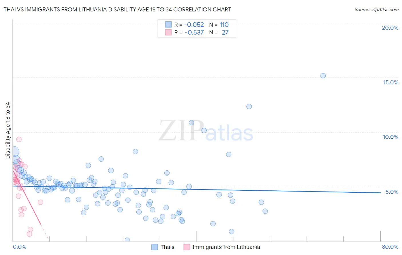 Thai vs Immigrants from Lithuania Disability Age 18 to 34