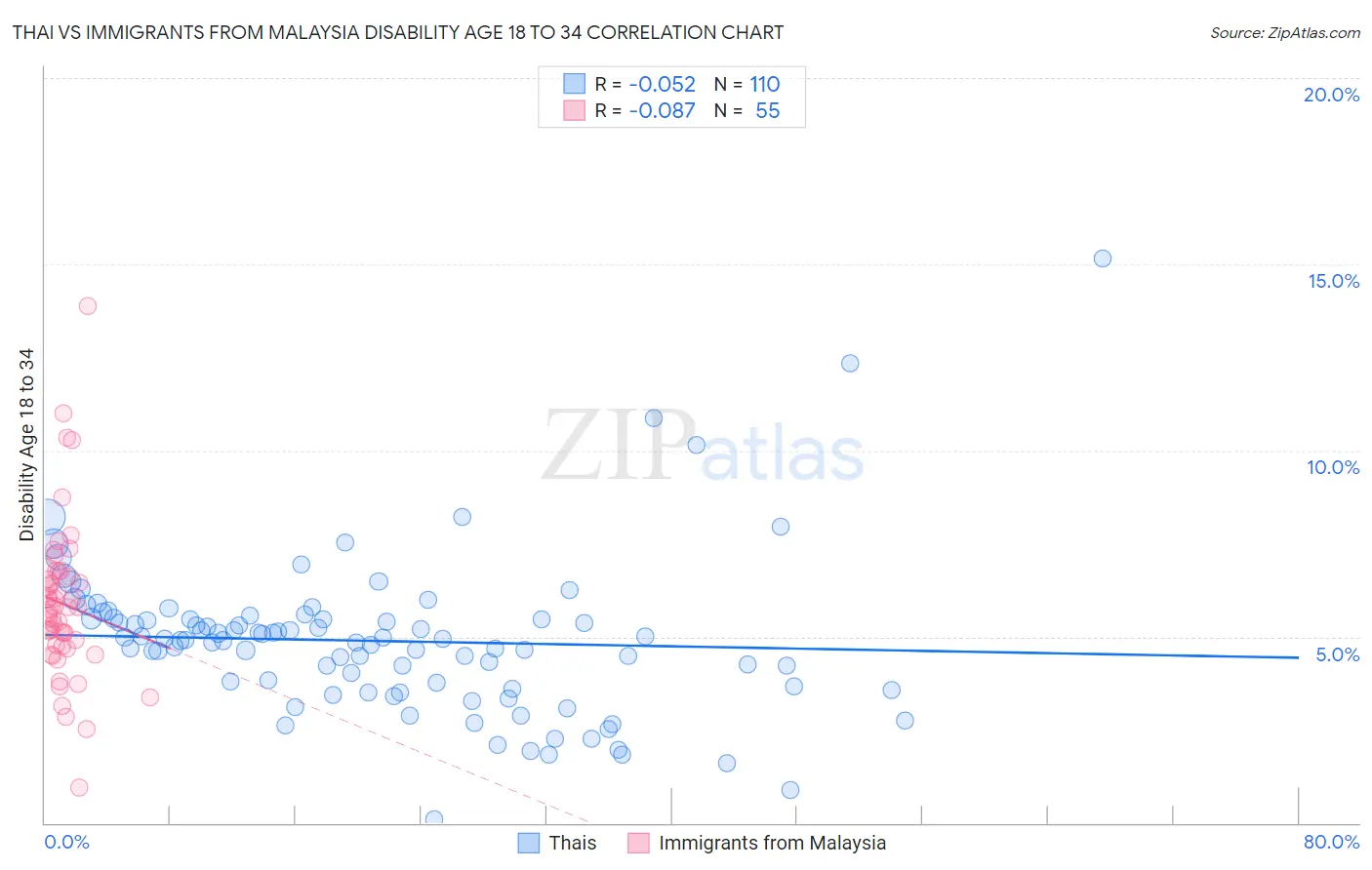 Thai vs Immigrants from Malaysia Disability Age 18 to 34