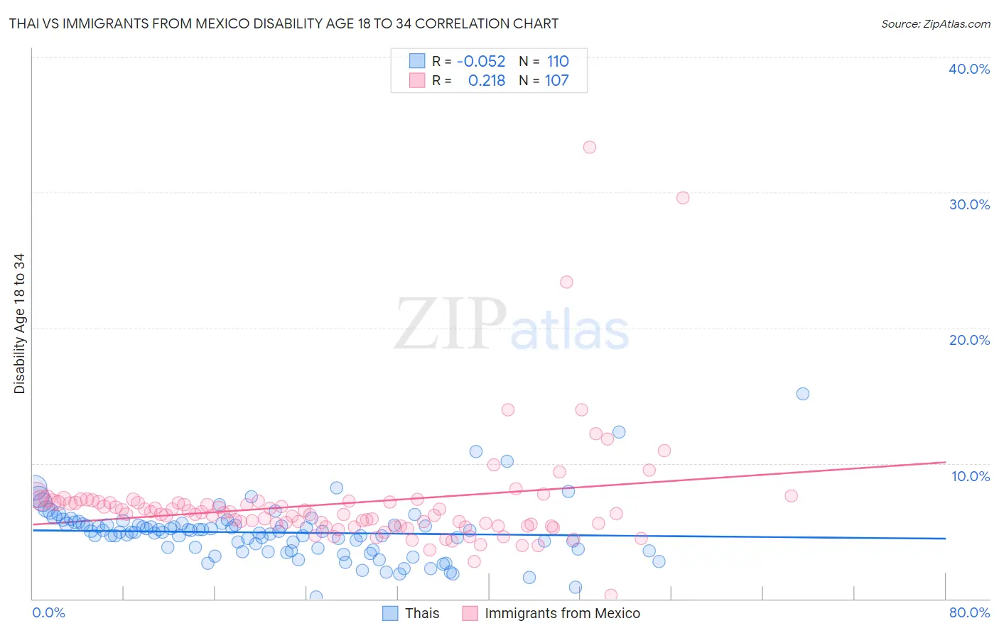 Thai vs Immigrants from Mexico Disability Age 18 to 34