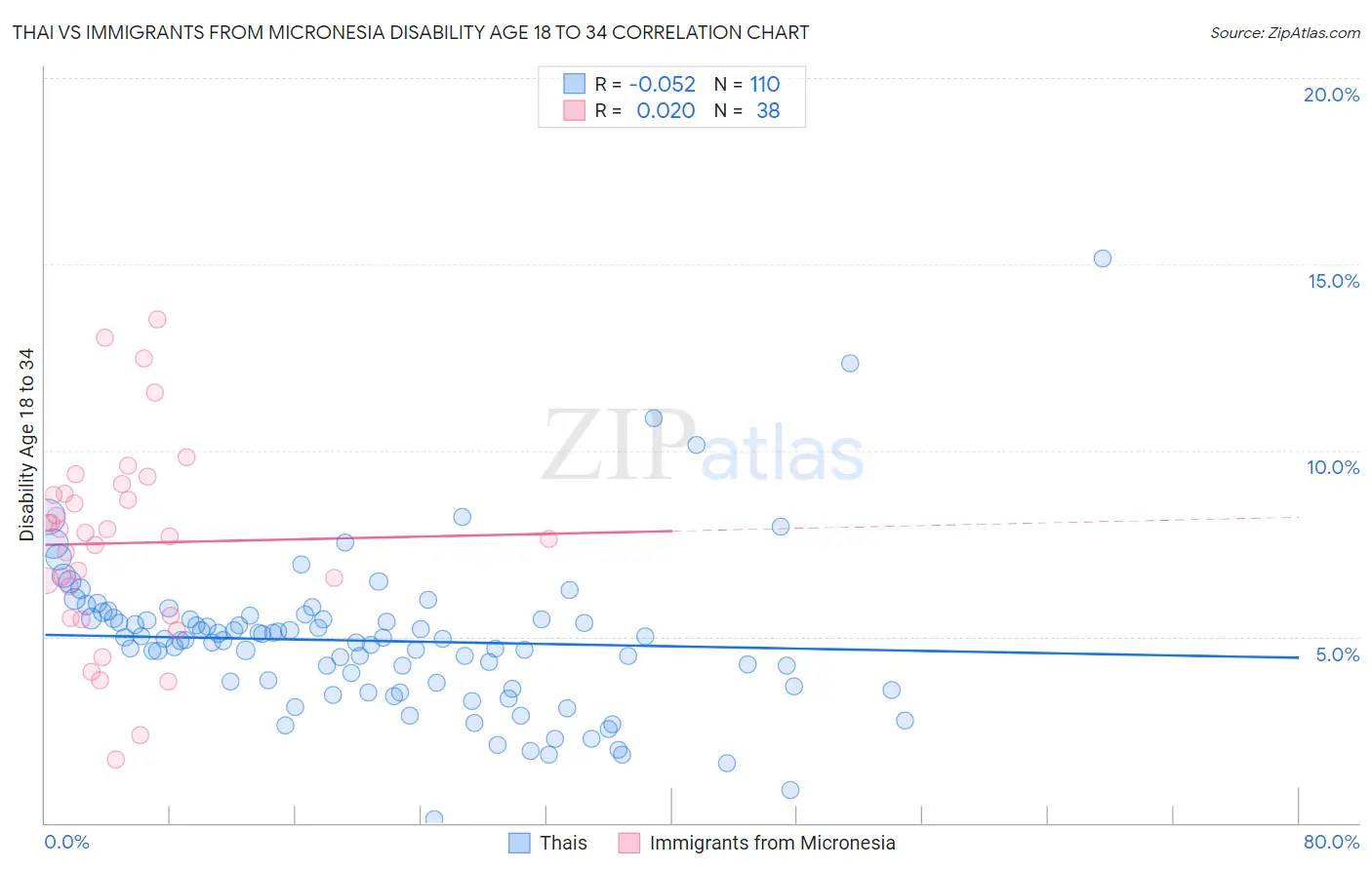 Thai vs Immigrants from Micronesia Disability Age 18 to 34