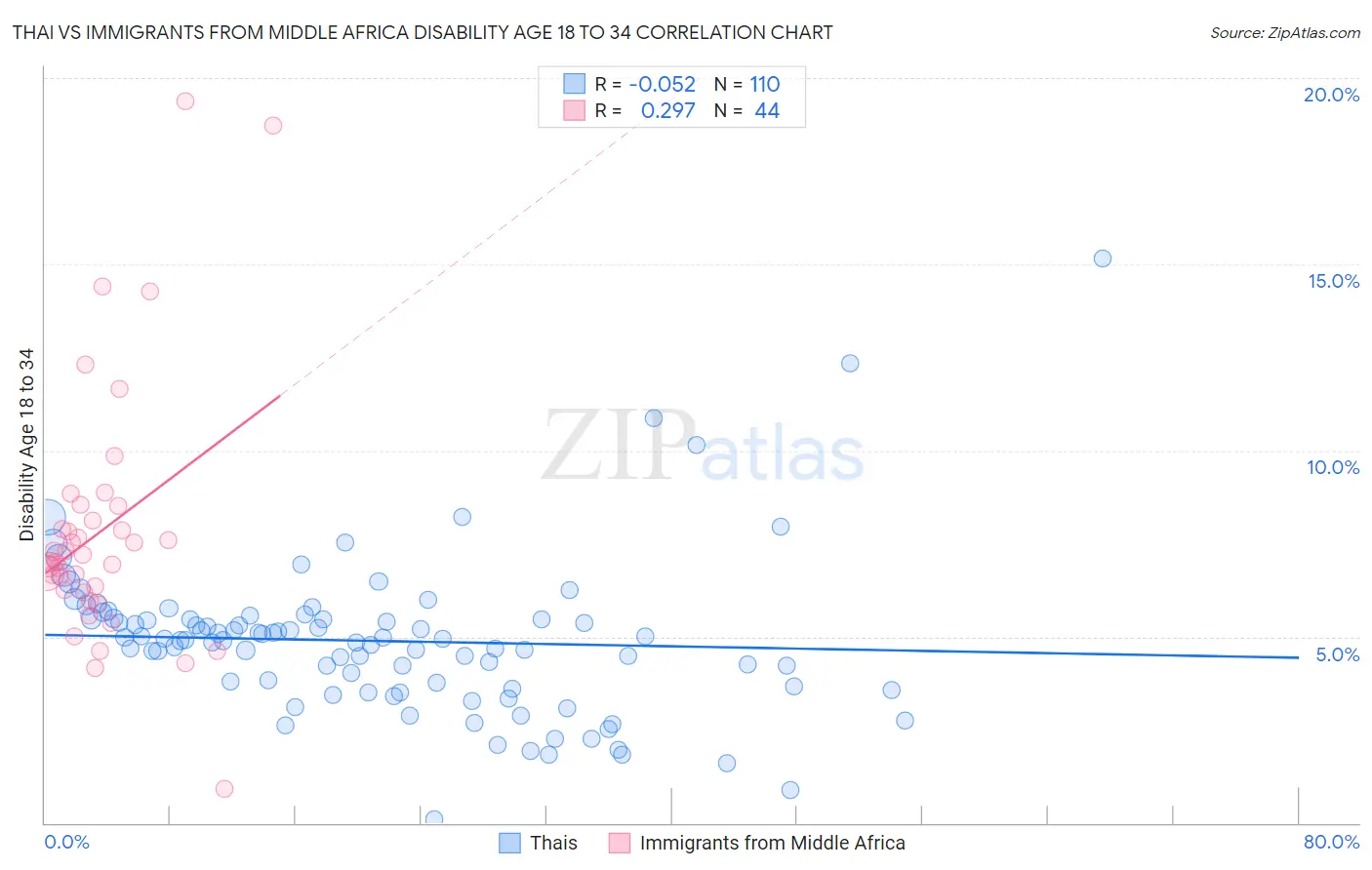 Thai vs Immigrants from Middle Africa Disability Age 18 to 34