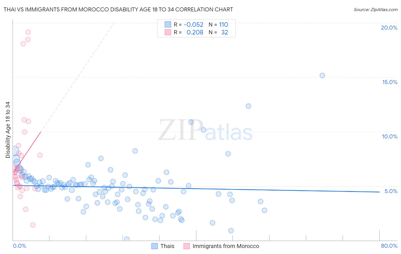Thai vs Immigrants from Morocco Disability Age 18 to 34