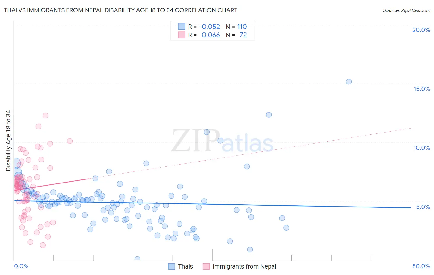 Thai vs Immigrants from Nepal Disability Age 18 to 34