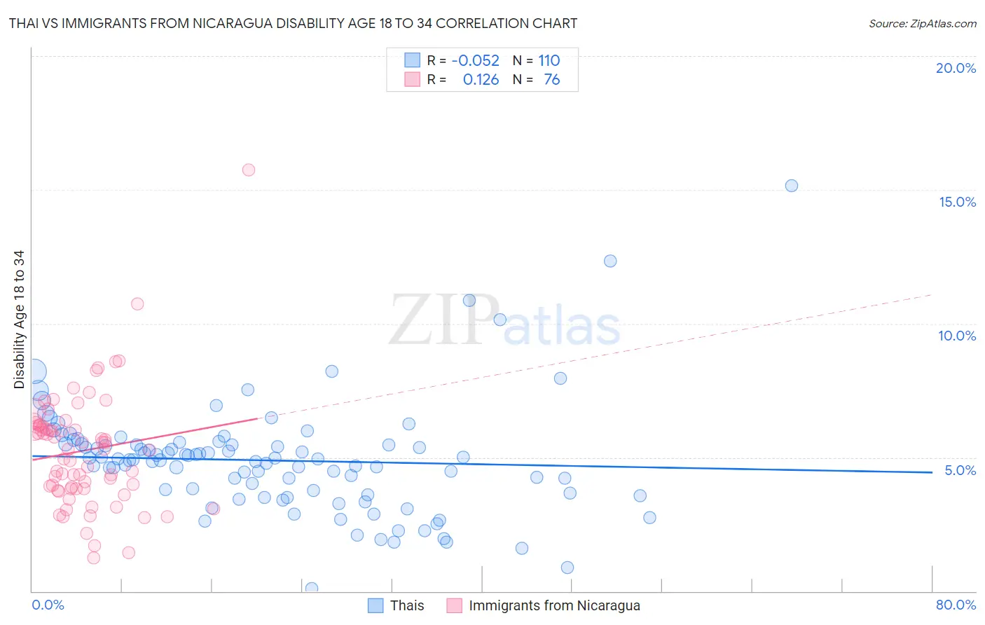 Thai vs Immigrants from Nicaragua Disability Age 18 to 34