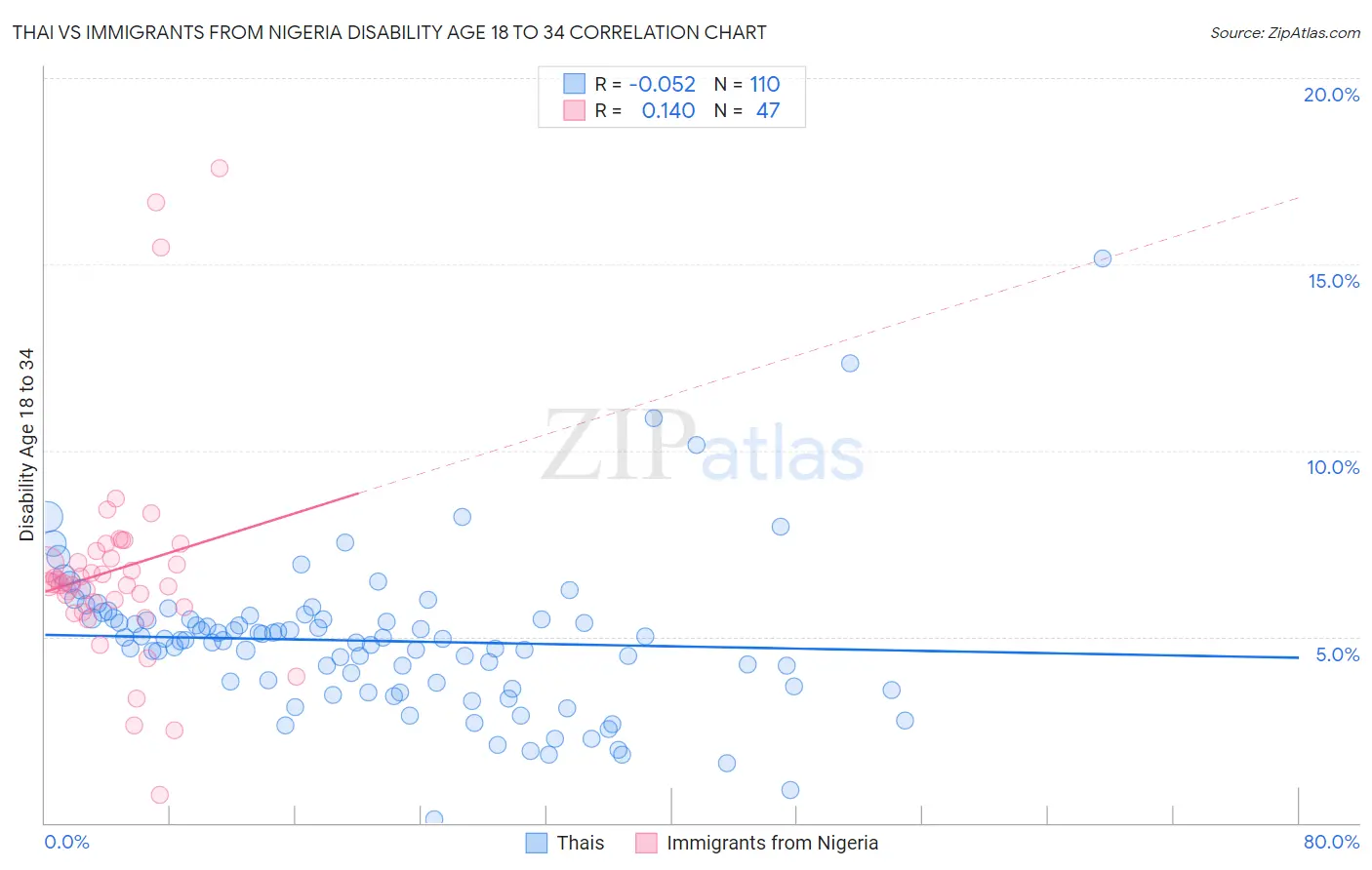 Thai vs Immigrants from Nigeria Disability Age 18 to 34