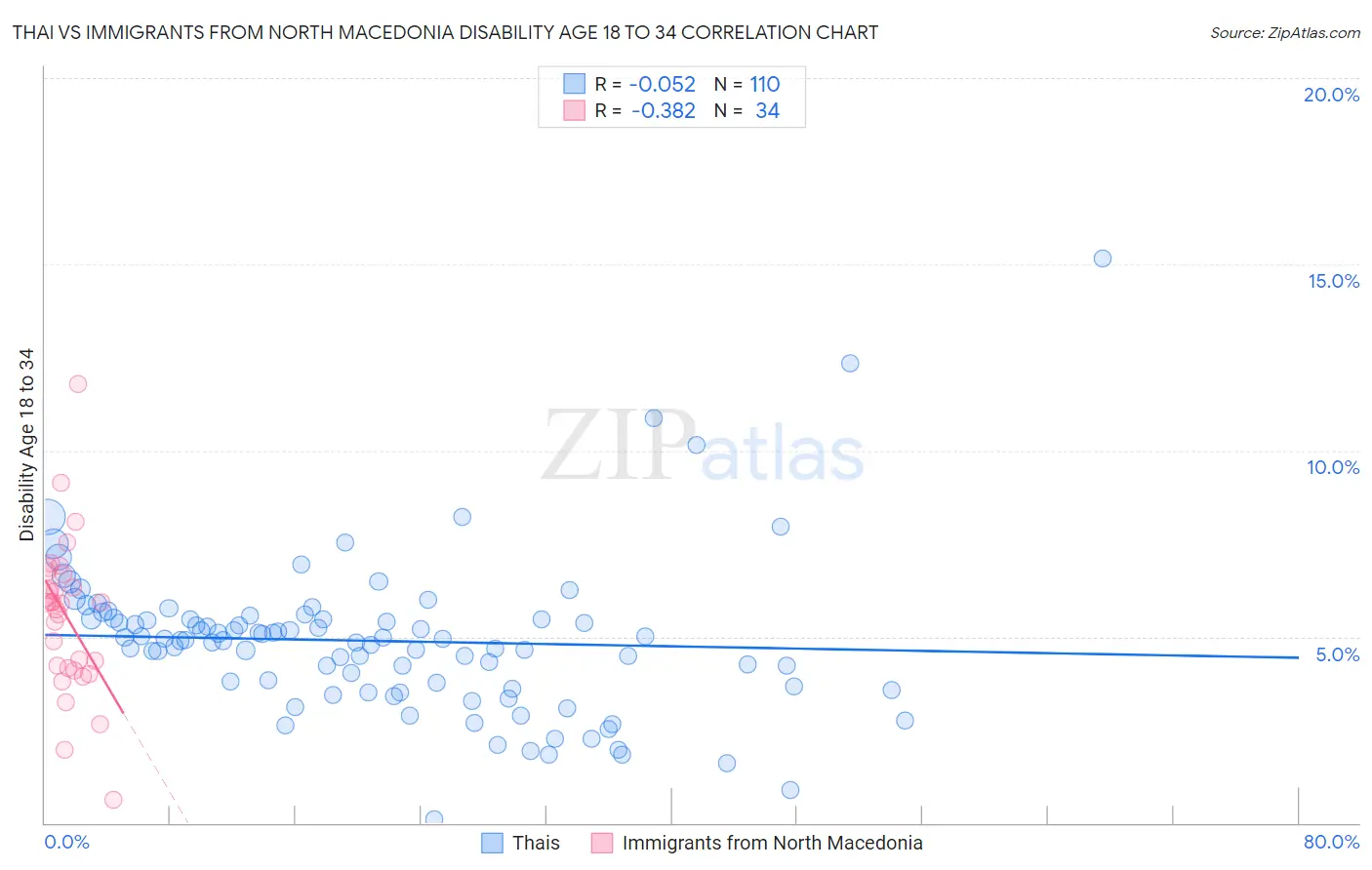Thai vs Immigrants from North Macedonia Disability Age 18 to 34