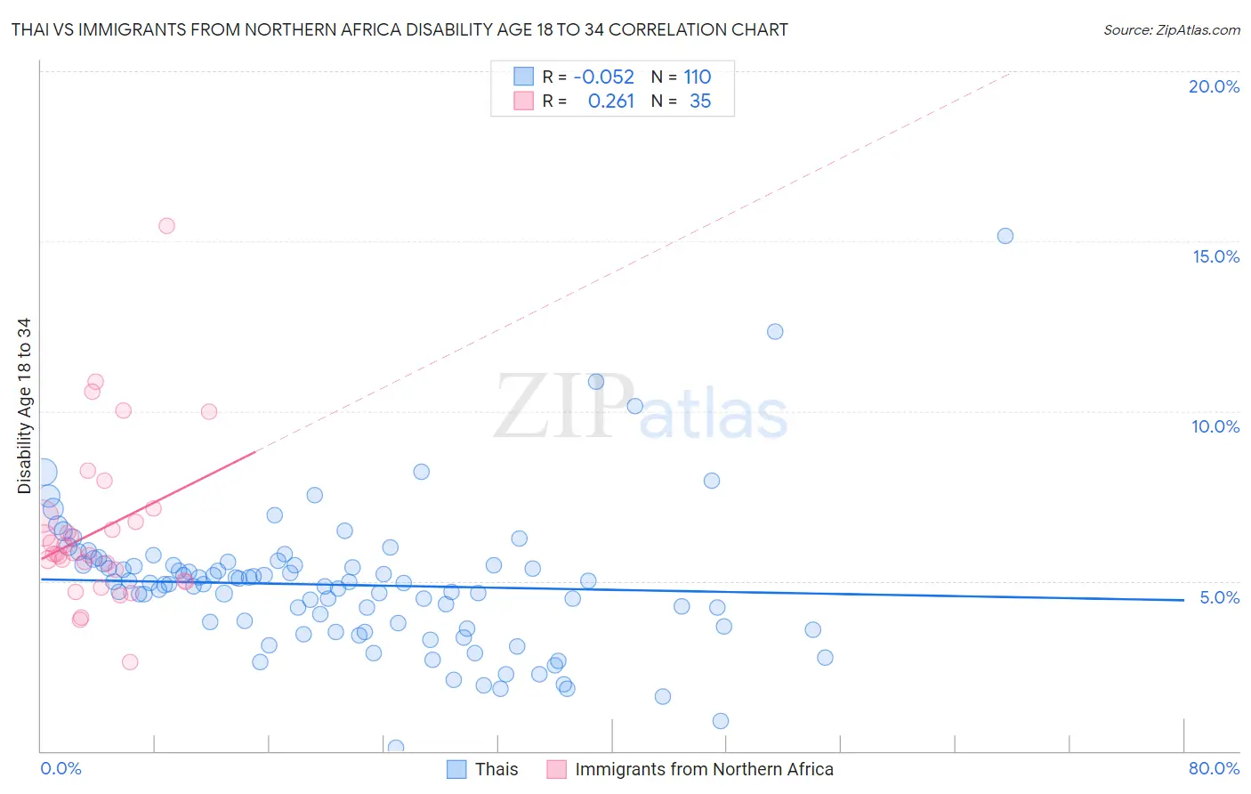 Thai vs Immigrants from Northern Africa Disability Age 18 to 34