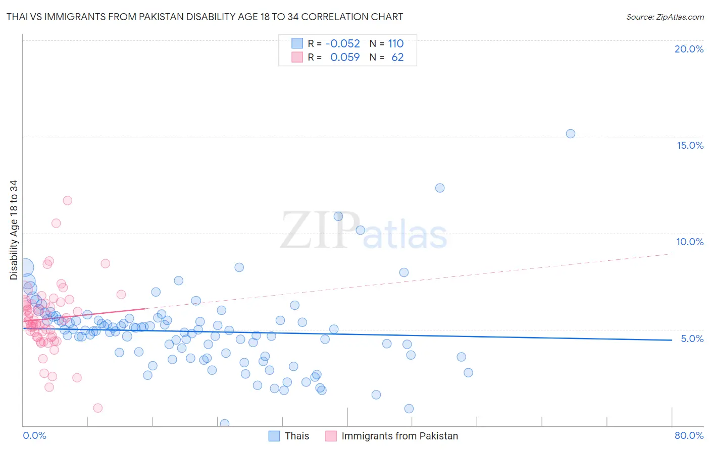 Thai vs Immigrants from Pakistan Disability Age 18 to 34