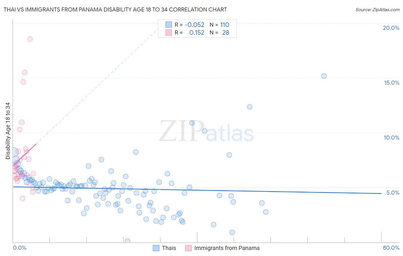 Thai vs Immigrants from Panama Disability Age 18 to 34