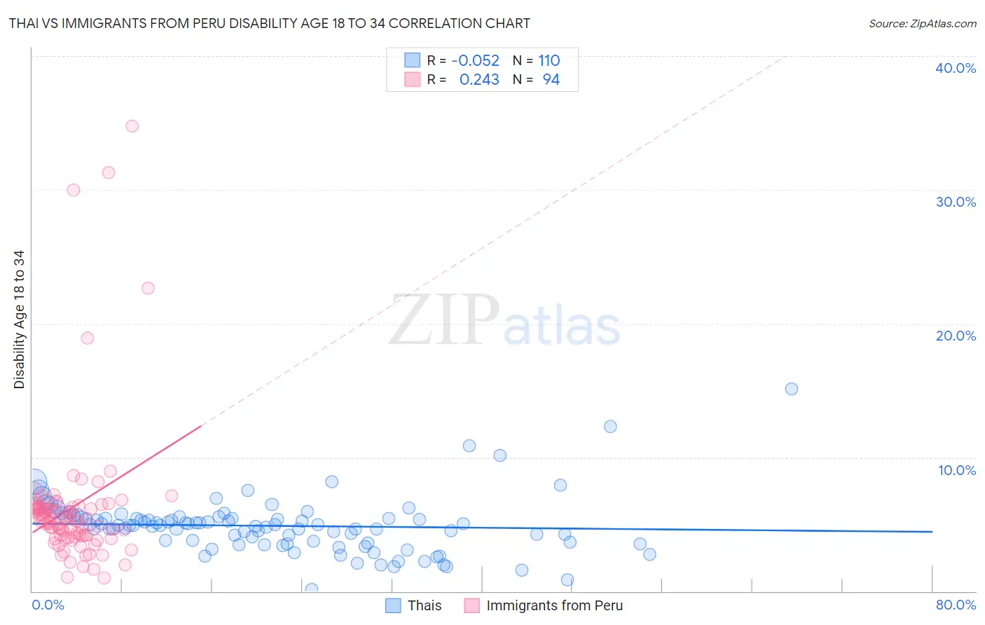 Thai vs Immigrants from Peru Disability Age 18 to 34