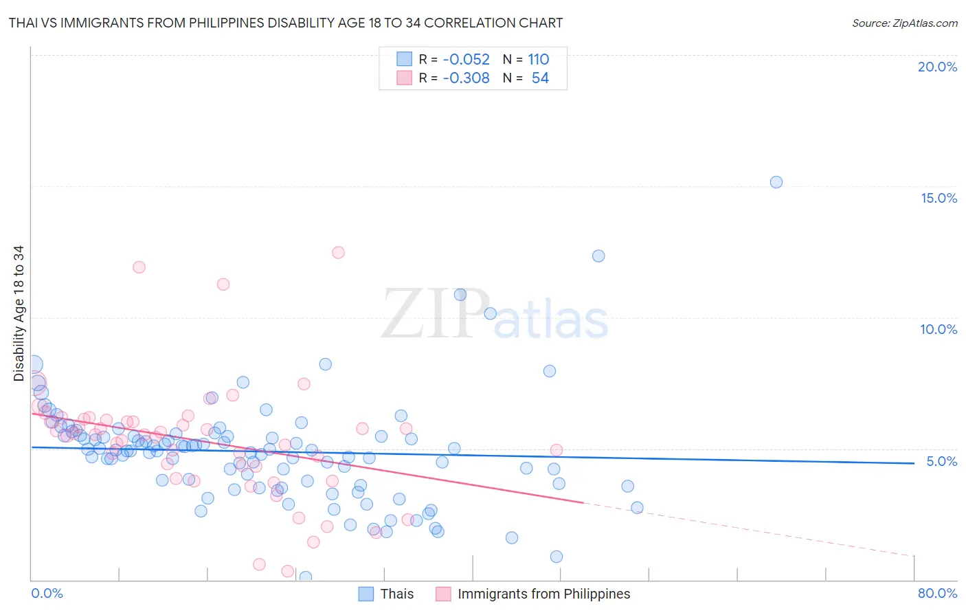 Thai vs Immigrants from Philippines Disability Age 18 to 34