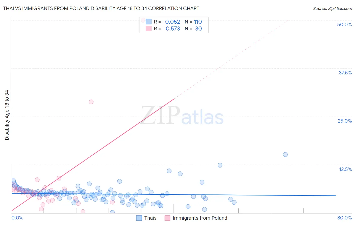 Thai vs Immigrants from Poland Disability Age 18 to 34