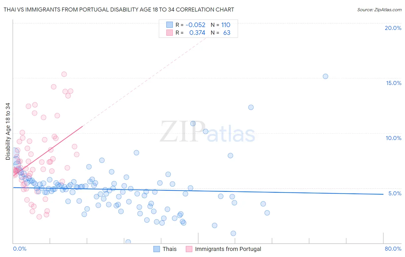 Thai vs Immigrants from Portugal Disability Age 18 to 34