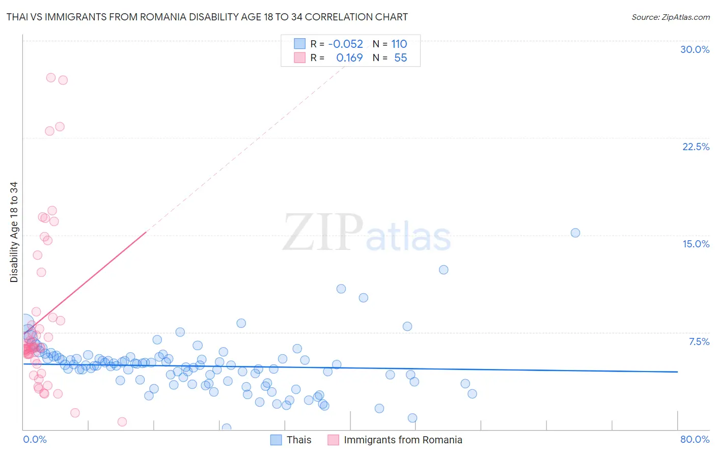 Thai vs Immigrants from Romania Disability Age 18 to 34