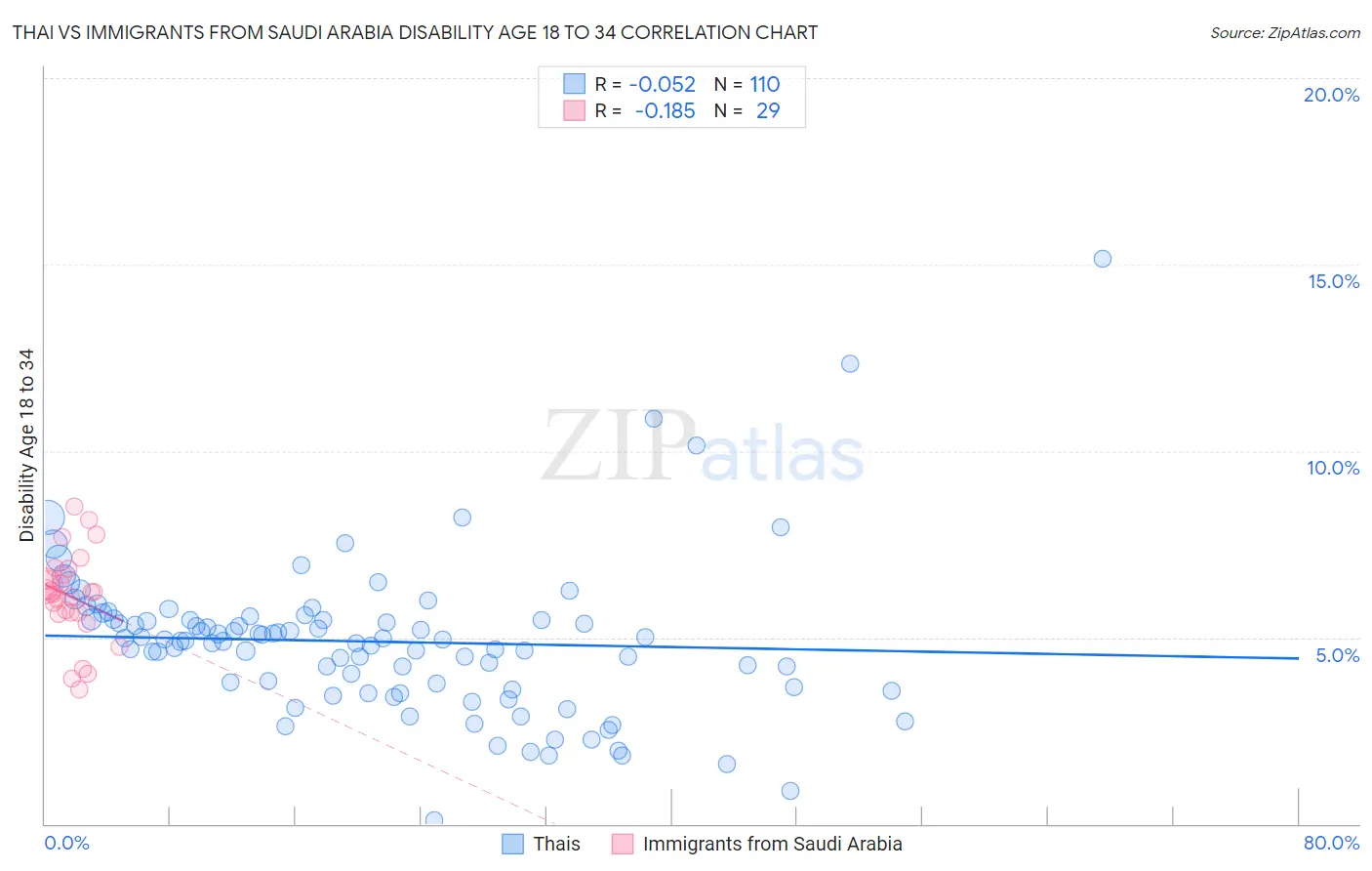 Thai vs Immigrants from Saudi Arabia Disability Age 18 to 34