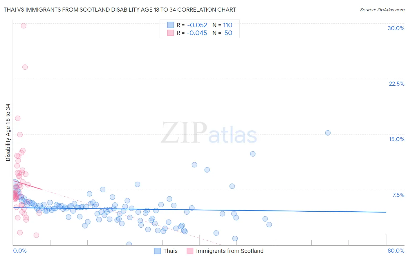 Thai vs Immigrants from Scotland Disability Age 18 to 34