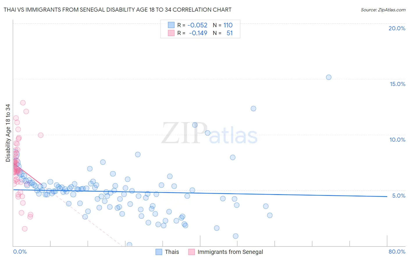 Thai vs Immigrants from Senegal Disability Age 18 to 34