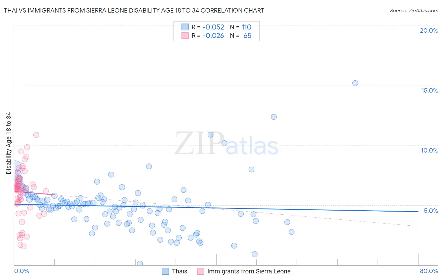 Thai vs Immigrants from Sierra Leone Disability Age 18 to 34