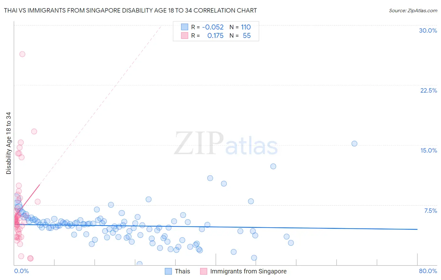 Thai vs Immigrants from Singapore Disability Age 18 to 34