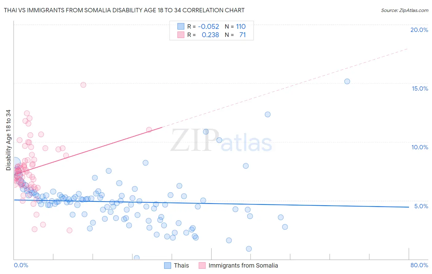 Thai vs Immigrants from Somalia Disability Age 18 to 34