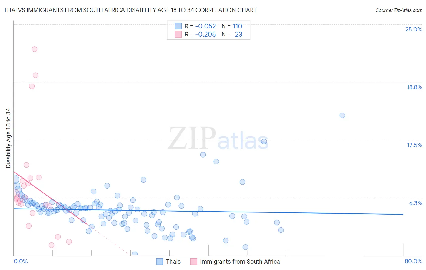 Thai vs Immigrants from South Africa Disability Age 18 to 34