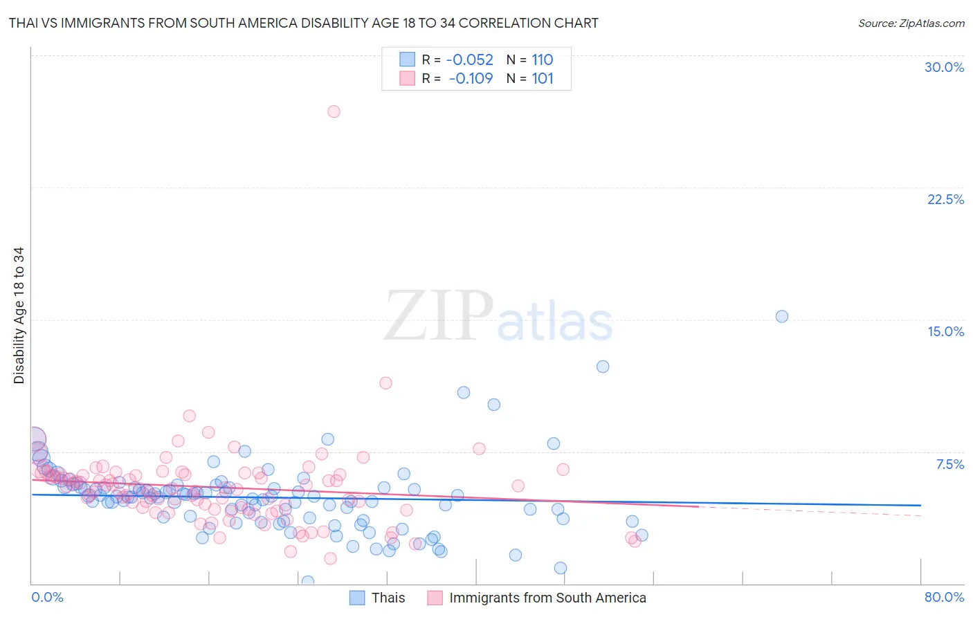 Thai vs Immigrants from South America Disability Age 18 to 34